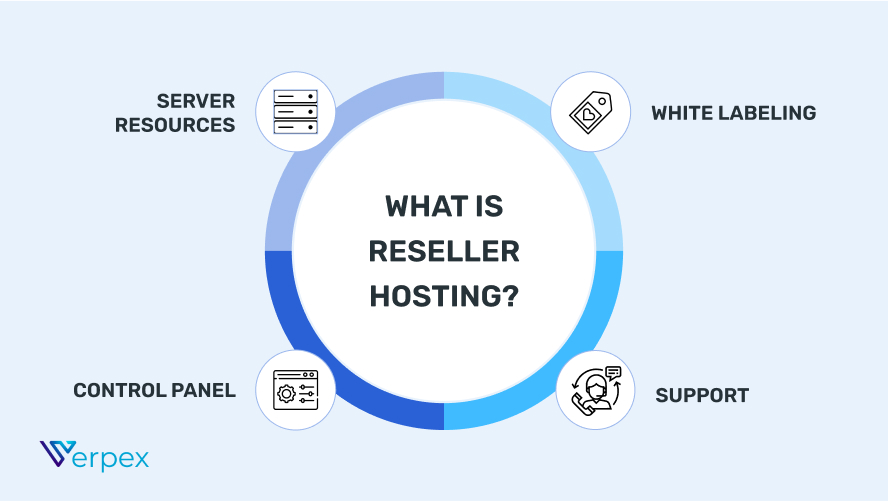 What are the Features of Reseller Hosting Support?